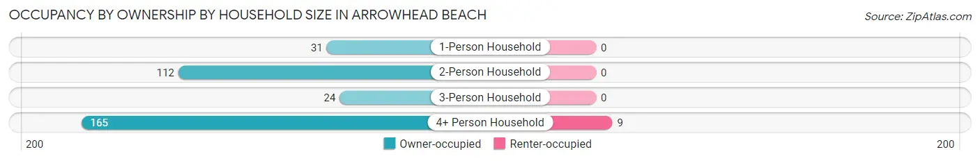 Occupancy by Ownership by Household Size in Arrowhead Beach