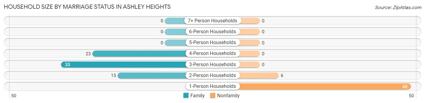 Household Size by Marriage Status in Ashley Heights