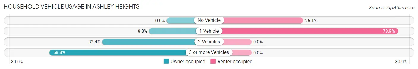 Household Vehicle Usage in Ashley Heights