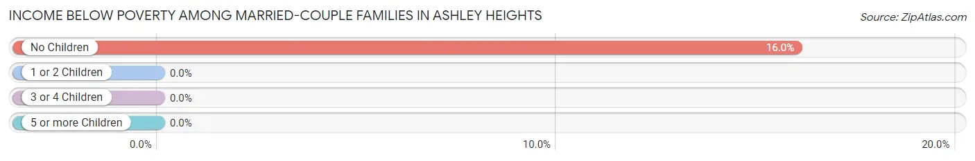 Income Below Poverty Among Married-Couple Families in Ashley Heights