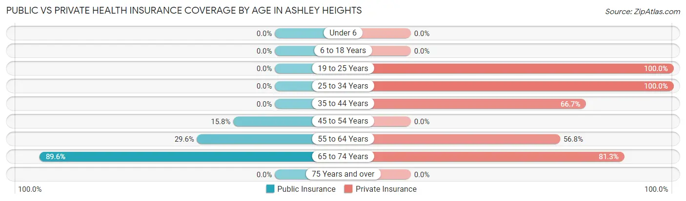 Public vs Private Health Insurance Coverage by Age in Ashley Heights