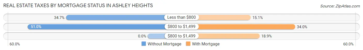Real Estate Taxes by Mortgage Status in Ashley Heights