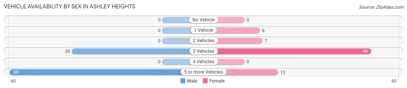 Vehicle Availability by Sex in Ashley Heights