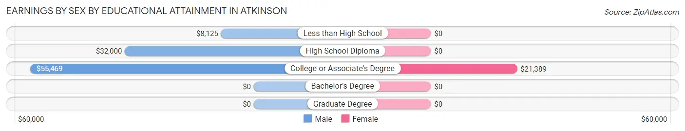 Earnings by Sex by Educational Attainment in Atkinson