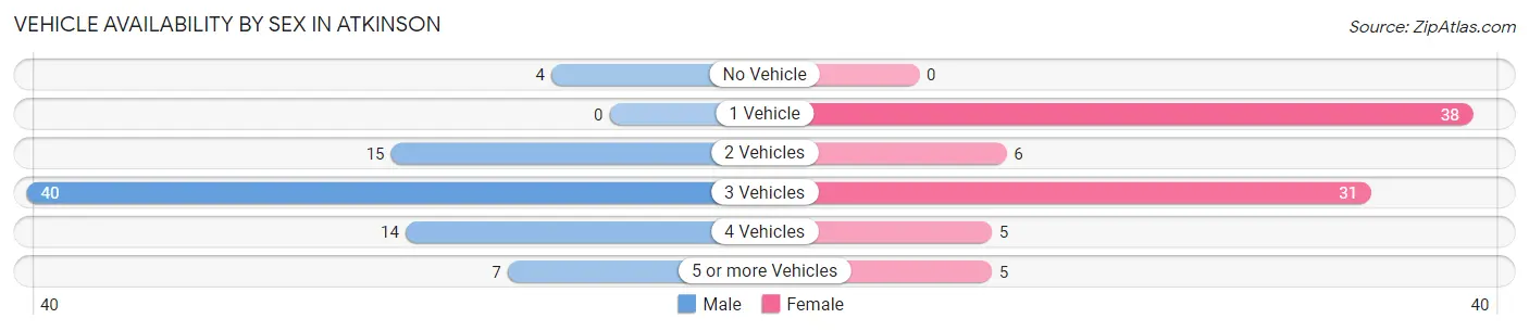 Vehicle Availability by Sex in Atkinson