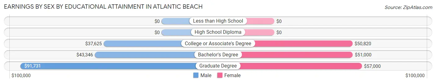 Earnings by Sex by Educational Attainment in Atlantic Beach