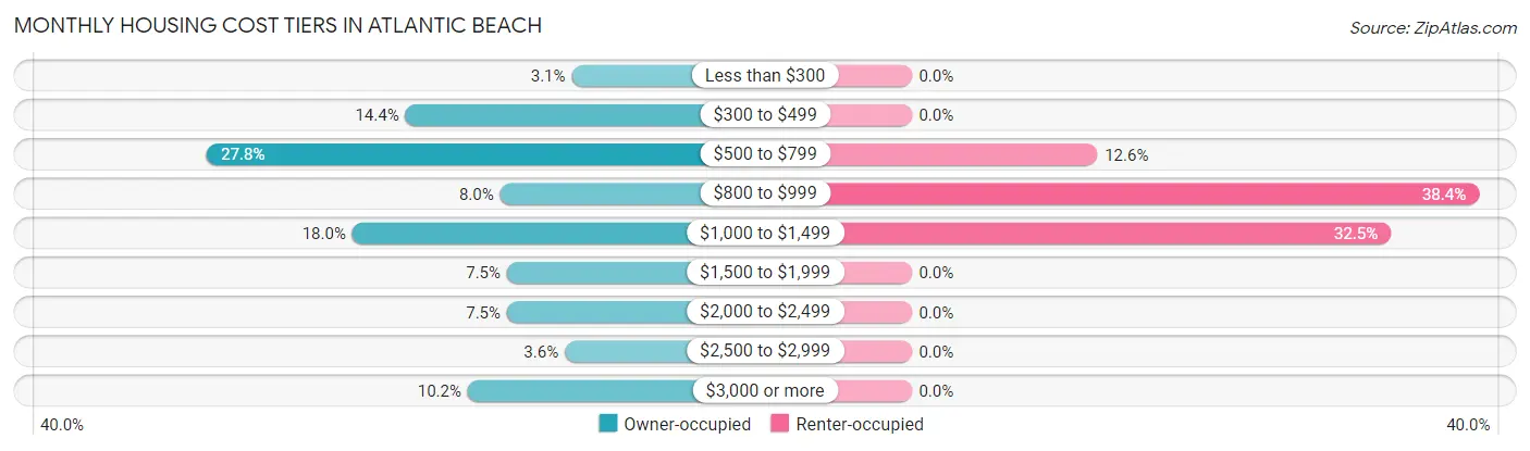 Monthly Housing Cost Tiers in Atlantic Beach