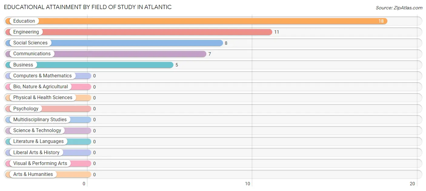 Educational Attainment by Field of Study in Atlantic