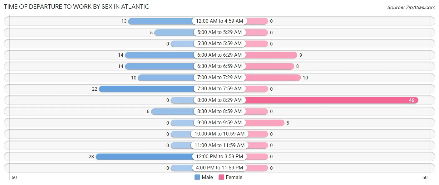 Time of Departure to Work by Sex in Atlantic
