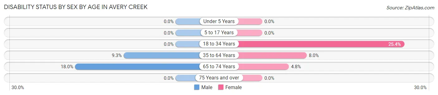 Disability Status by Sex by Age in Avery Creek