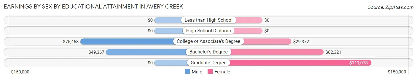 Earnings by Sex by Educational Attainment in Avery Creek