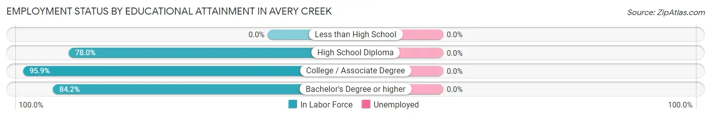 Employment Status by Educational Attainment in Avery Creek