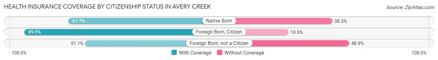 Health Insurance Coverage by Citizenship Status in Avery Creek