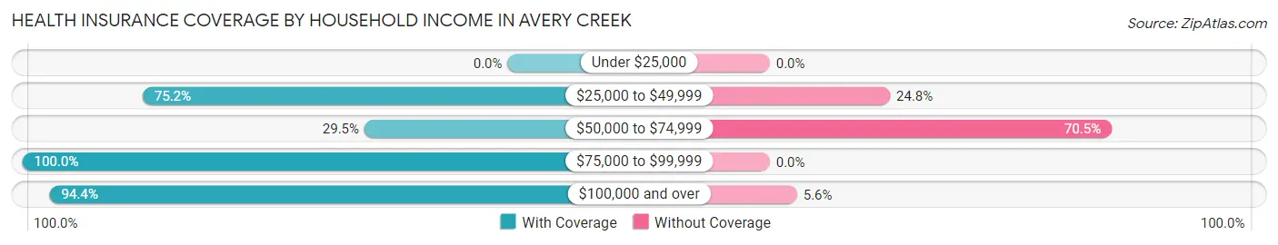 Health Insurance Coverage by Household Income in Avery Creek