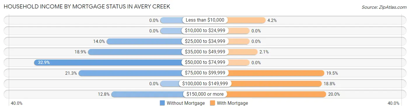 Household Income by Mortgage Status in Avery Creek