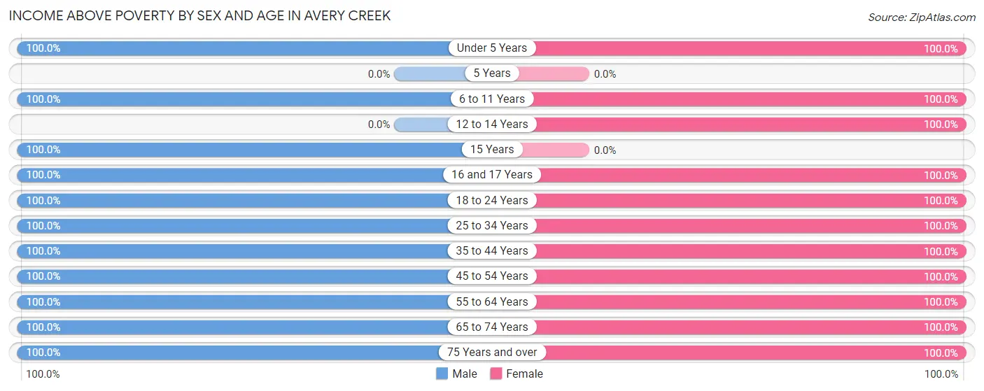 Income Above Poverty by Sex and Age in Avery Creek
