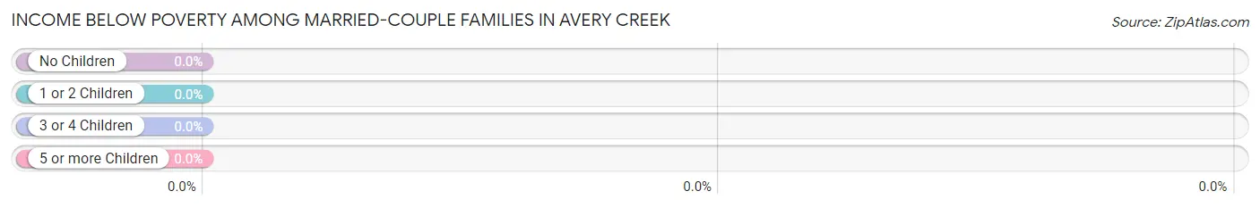 Income Below Poverty Among Married-Couple Families in Avery Creek