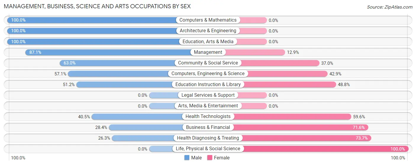 Management, Business, Science and Arts Occupations by Sex in Avery Creek
