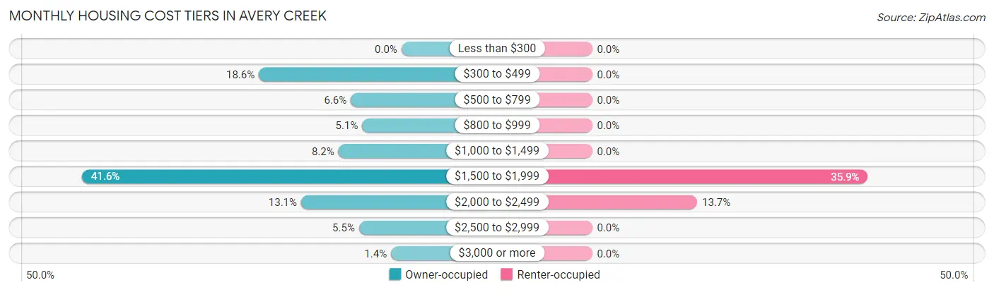 Monthly Housing Cost Tiers in Avery Creek