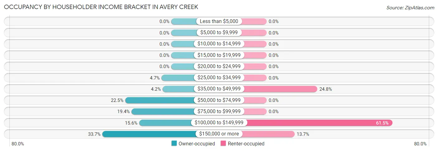 Occupancy by Householder Income Bracket in Avery Creek