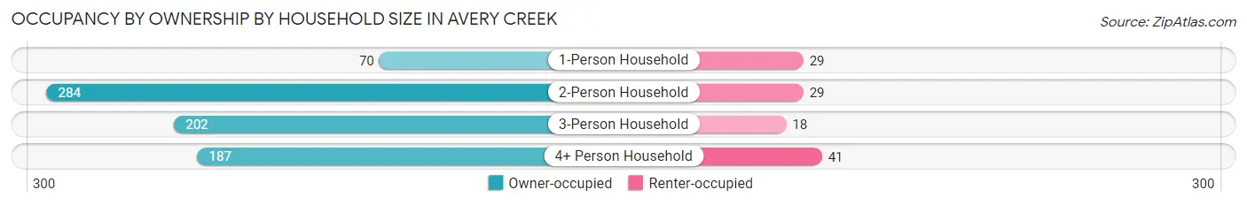 Occupancy by Ownership by Household Size in Avery Creek