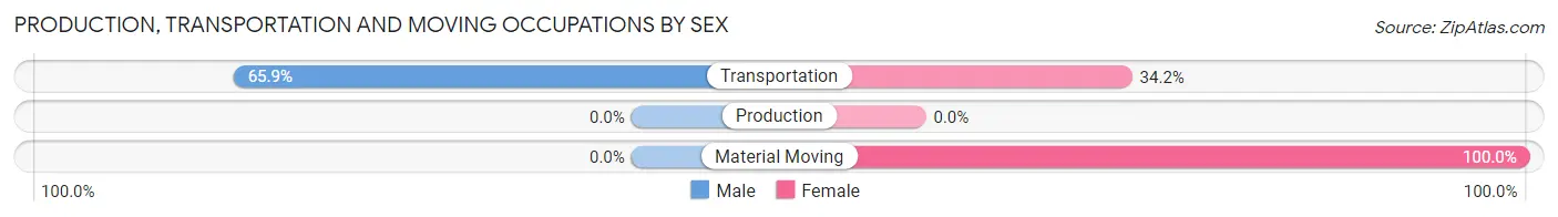 Production, Transportation and Moving Occupations by Sex in Avery Creek