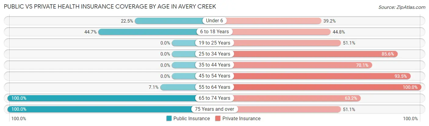 Public vs Private Health Insurance Coverage by Age in Avery Creek