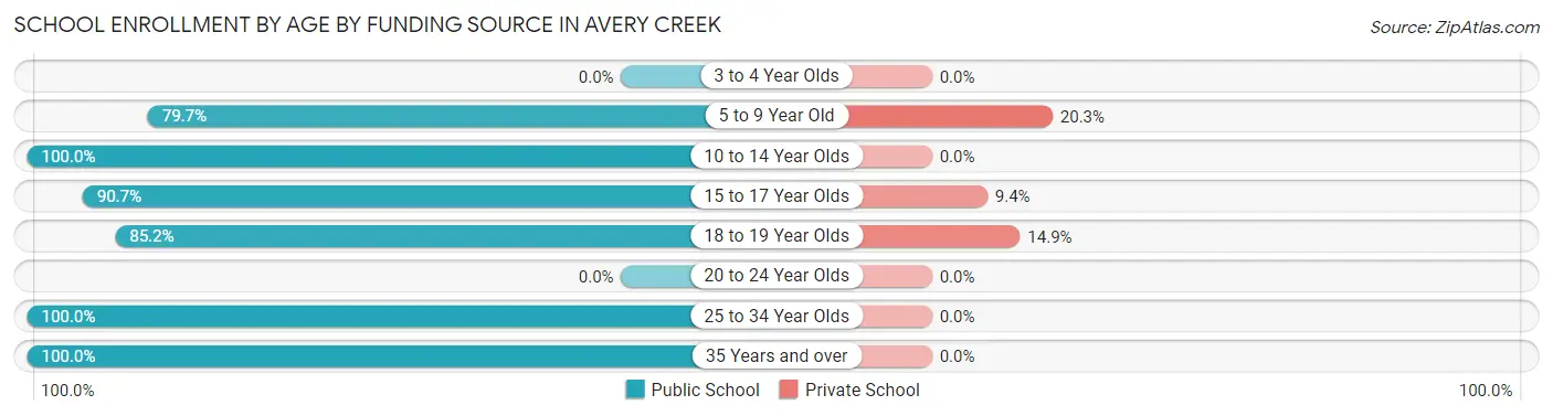 School Enrollment by Age by Funding Source in Avery Creek