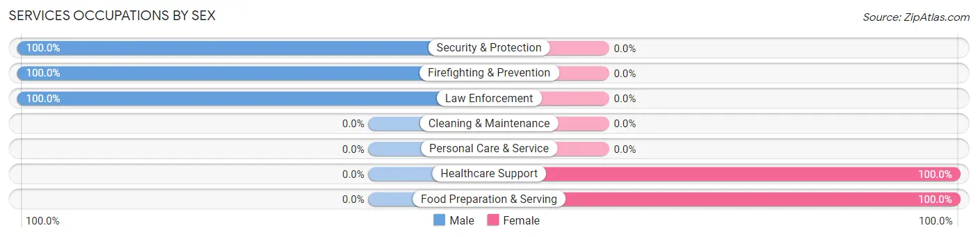 Services Occupations by Sex in Avery Creek