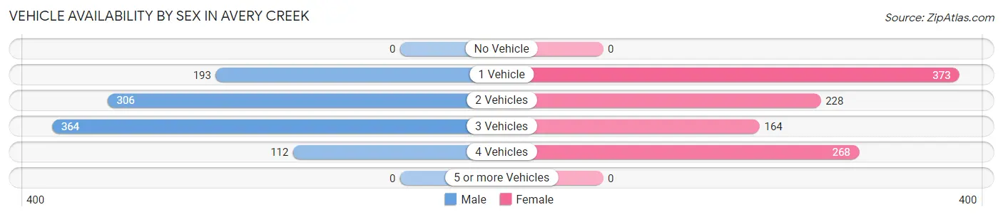 Vehicle Availability by Sex in Avery Creek