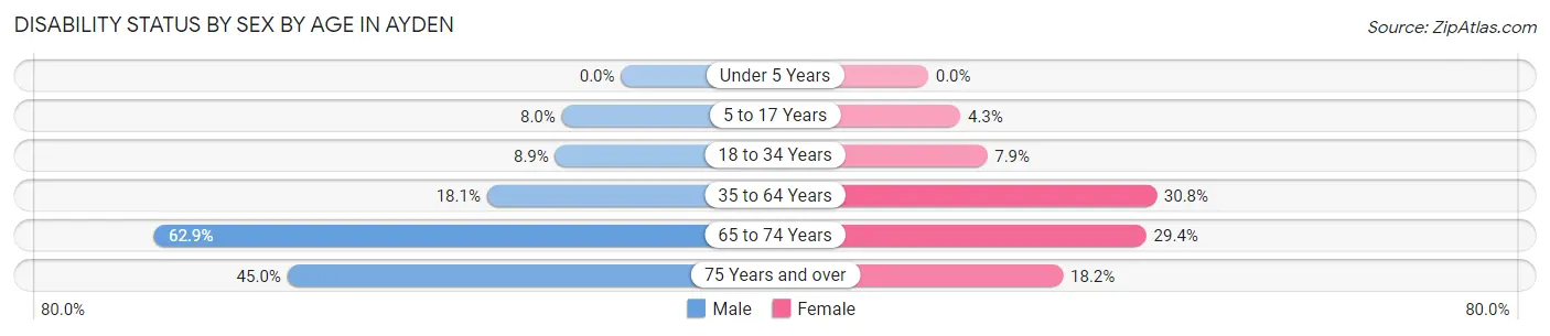 Disability Status by Sex by Age in Ayden