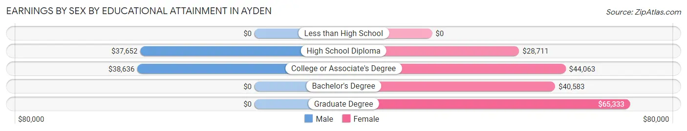 Earnings by Sex by Educational Attainment in Ayden