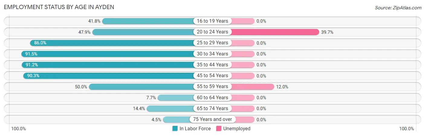 Employment Status by Age in Ayden