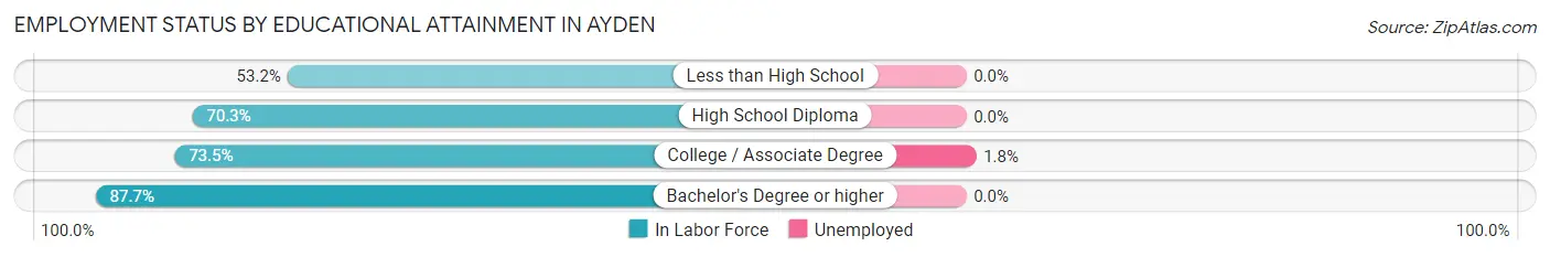Employment Status by Educational Attainment in Ayden