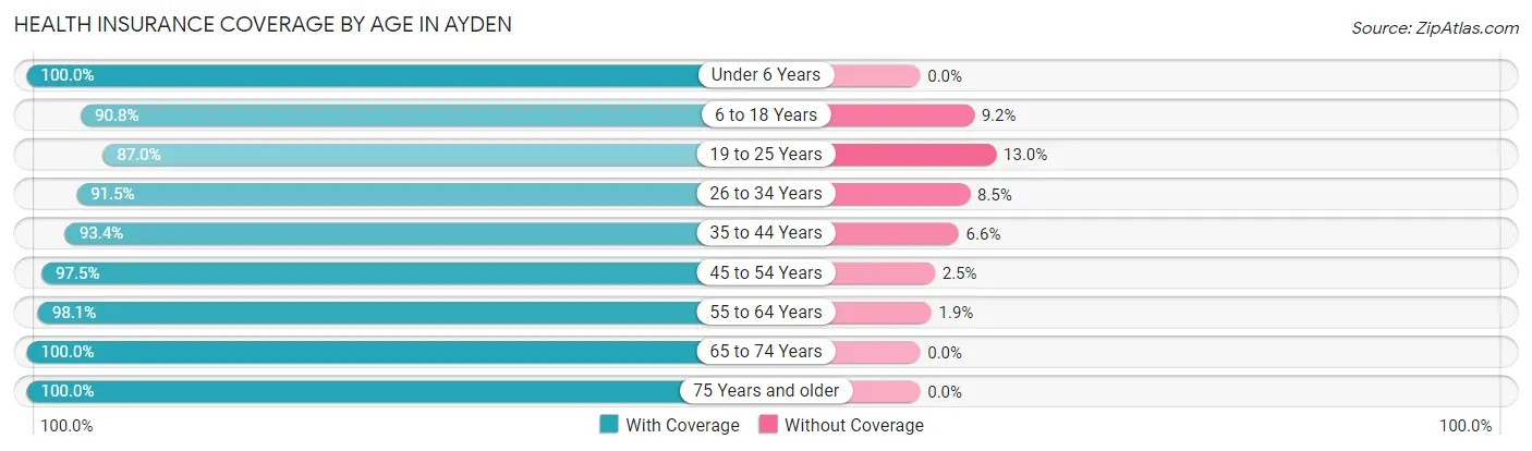 Health Insurance Coverage by Age in Ayden