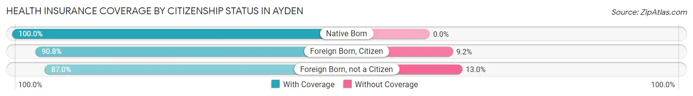 Health Insurance Coverage by Citizenship Status in Ayden