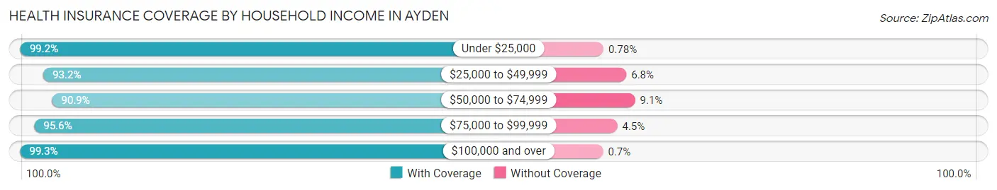 Health Insurance Coverage by Household Income in Ayden