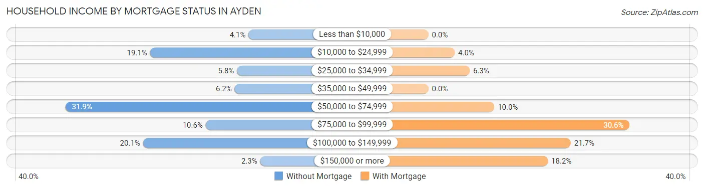 Household Income by Mortgage Status in Ayden