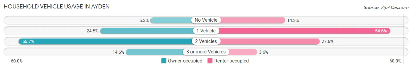 Household Vehicle Usage in Ayden