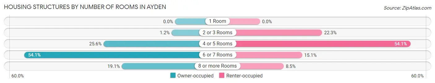 Housing Structures by Number of Rooms in Ayden