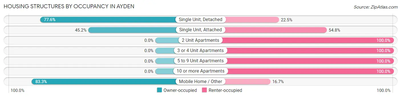 Housing Structures by Occupancy in Ayden
