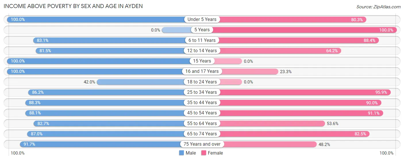 Income Above Poverty by Sex and Age in Ayden