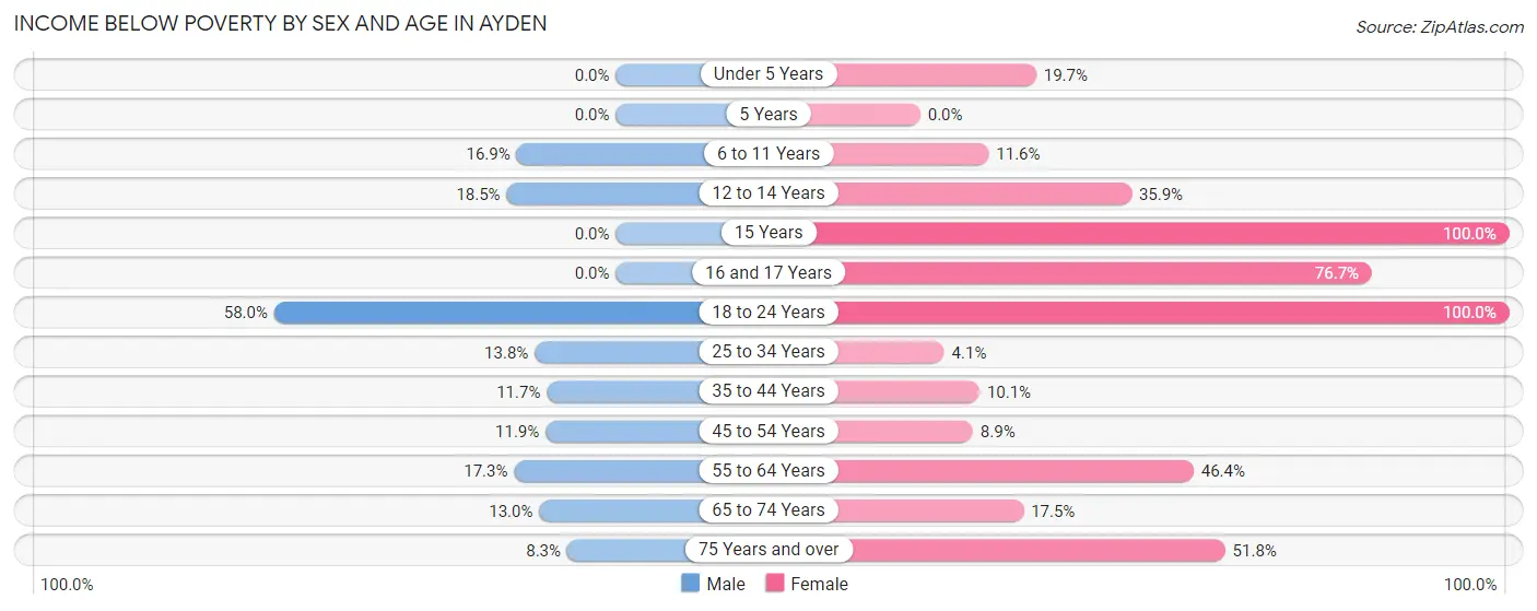 Income Below Poverty by Sex and Age in Ayden