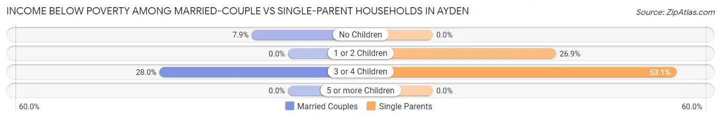 Income Below Poverty Among Married-Couple vs Single-Parent Households in Ayden