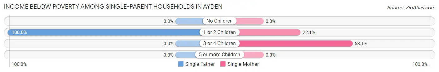 Income Below Poverty Among Single-Parent Households in Ayden