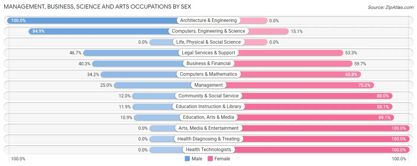 Management, Business, Science and Arts Occupations by Sex in Ayden