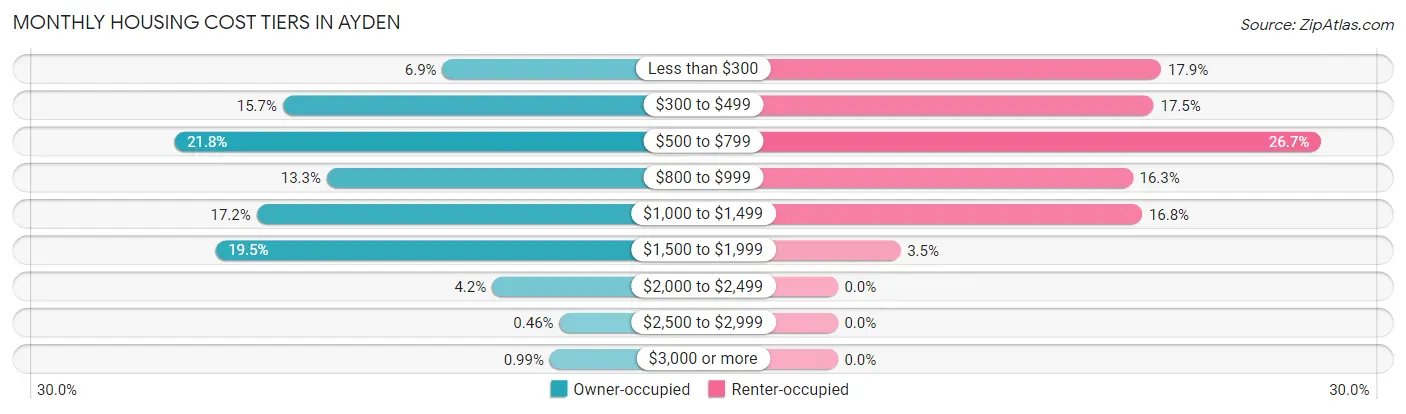 Monthly Housing Cost Tiers in Ayden