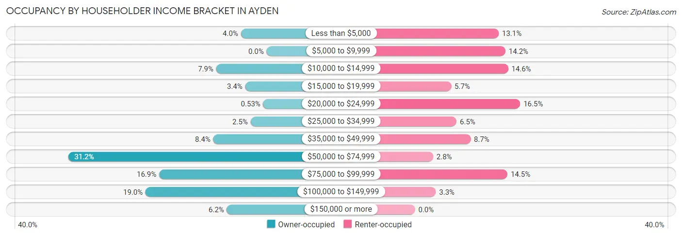 Occupancy by Householder Income Bracket in Ayden