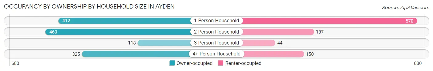 Occupancy by Ownership by Household Size in Ayden