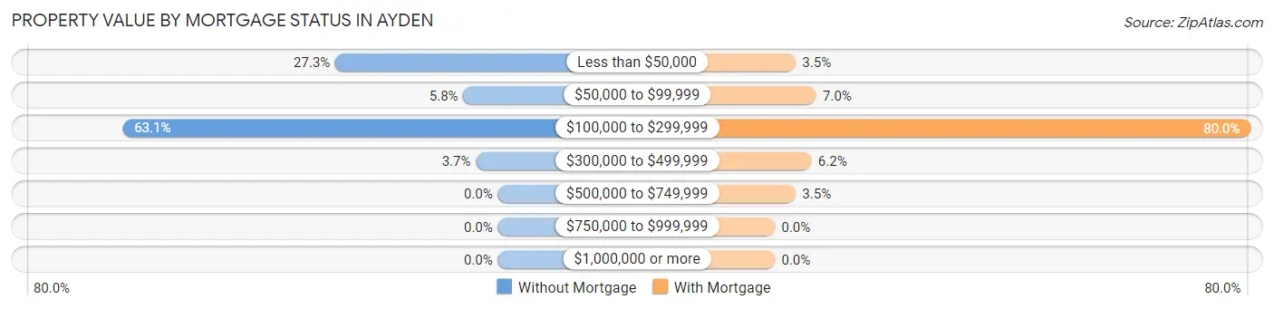 Property Value by Mortgage Status in Ayden